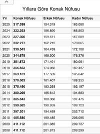  İZMİR'İN GÖZ BEBEĞİ KONAK'TAN 93.713 KİŞİ GÖÇ ETTİ