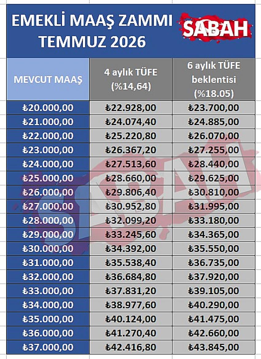 EMEKLİNİN ZAMMI BELLİ OLDU. TEK TEK HESAPLANDI