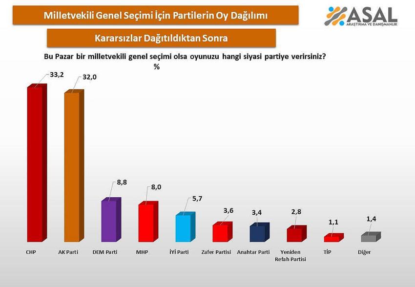 NE AK PARTİ NE CHP BİRİNCİ. BAKIN KİM BİRİNCİ..